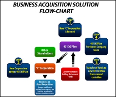 Acquisition Flow Chart