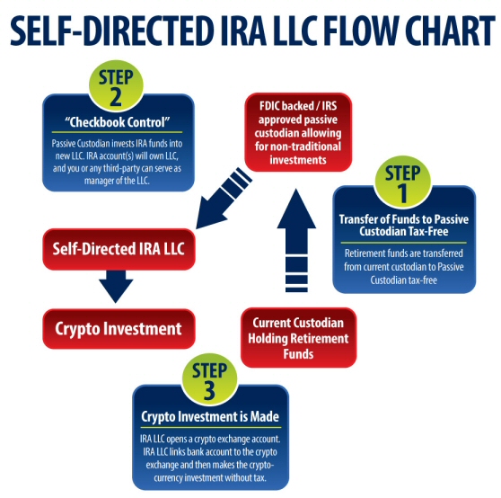 Investing in a self directed ira Investing in a self directed ira where do you store bitcoin