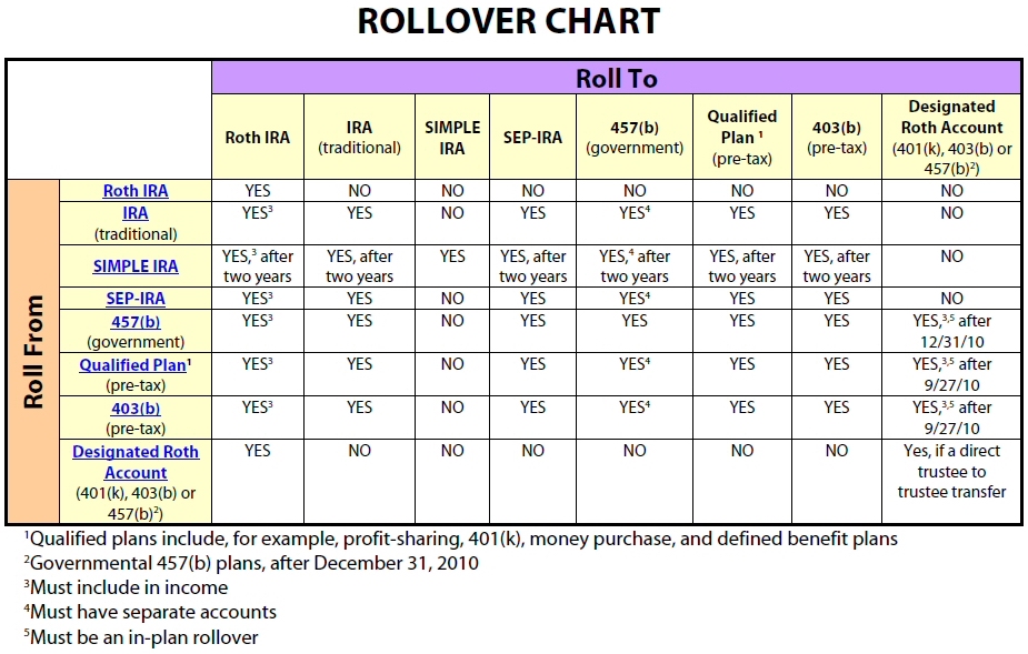 Irs Rollover Chart 2019