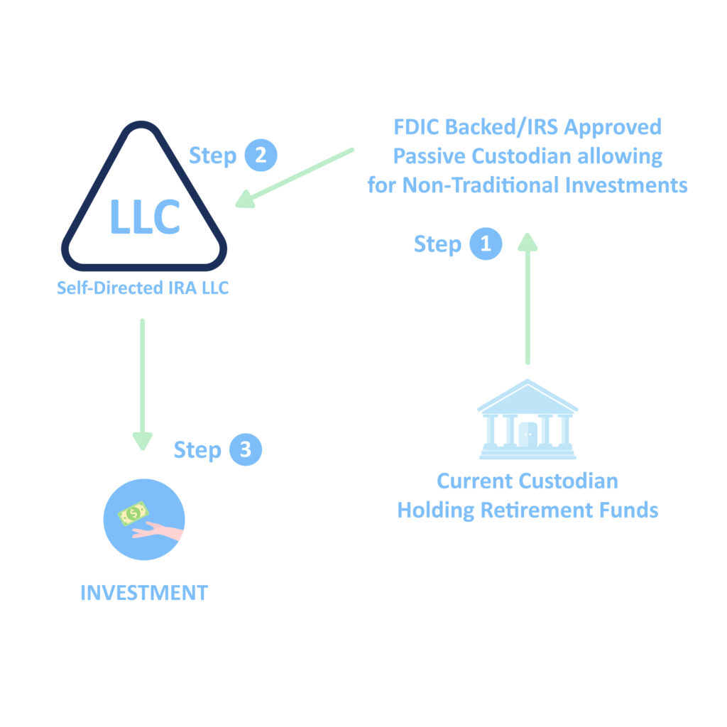 self directed ira can not invest in