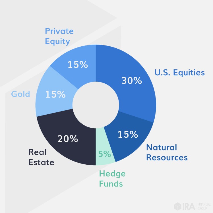 pie chart of diversified investments