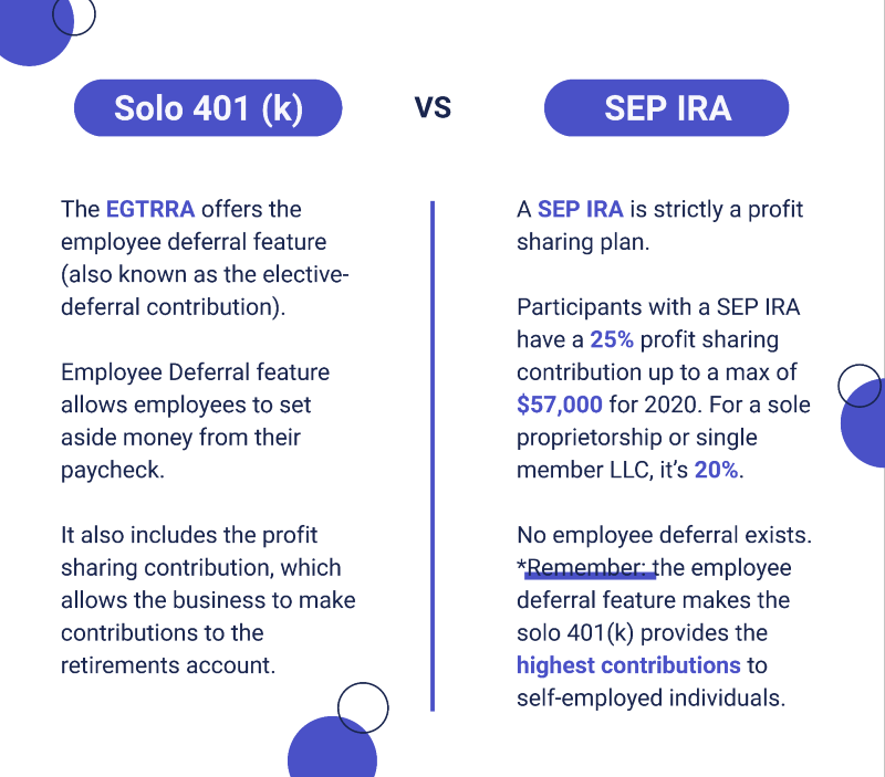 Solo 401(k) vs. SEP IRA by IRA Financial Group