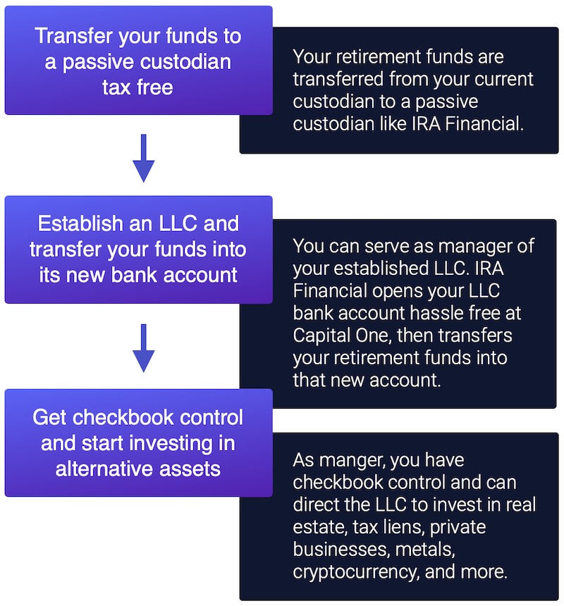 best self-directed ira with checkbook control