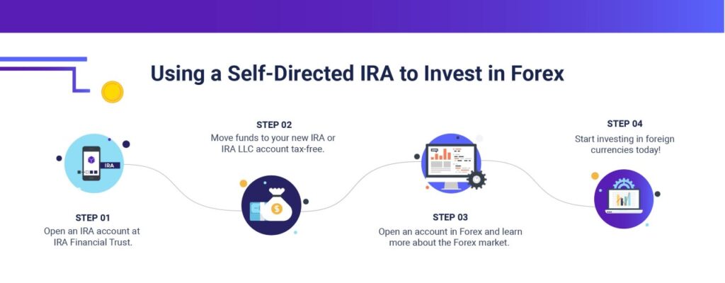 Forex Investing with a Self-Directed IRA